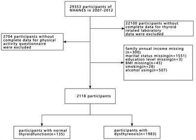 Physical activity affects dysthyreosis by thyroid hormones sensitivity: a population-based study